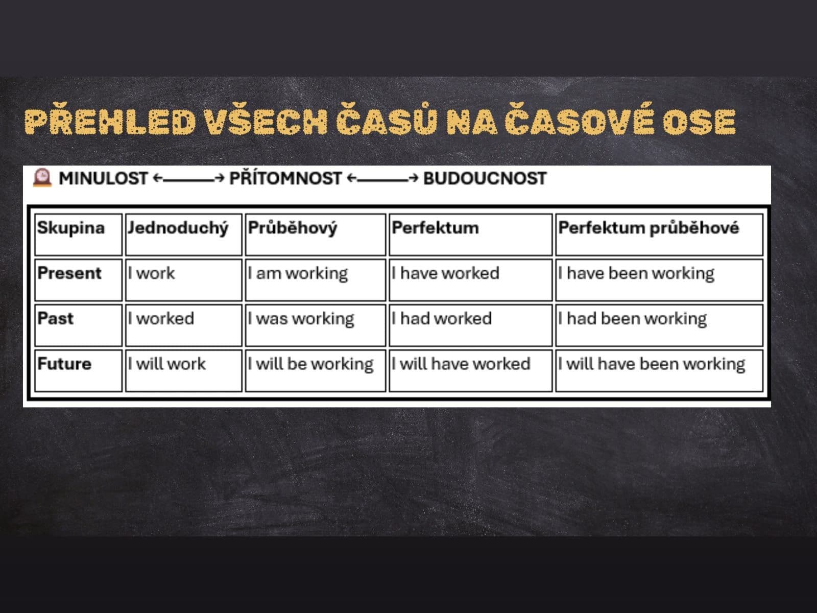 Snímek z výkladu: tabule „Přehled všech časů na časové ose“ s maticí dvanácti anglických časů a příklady.