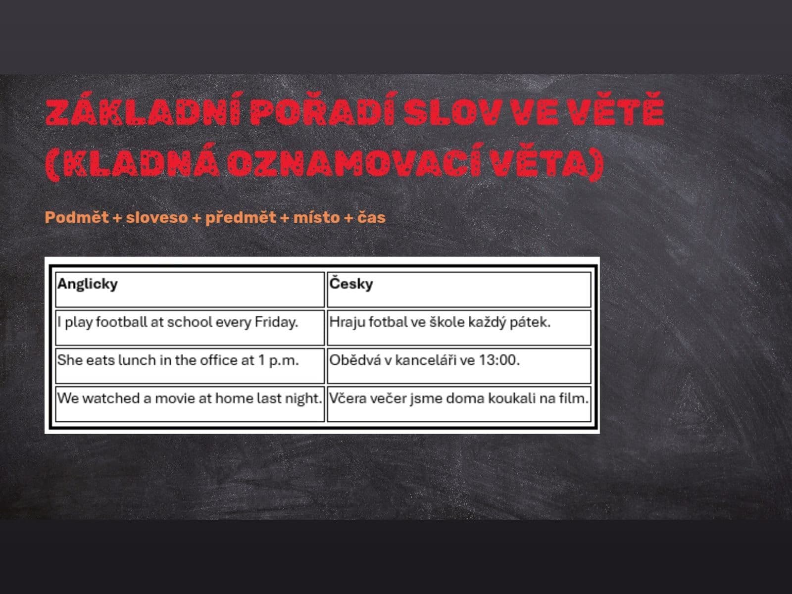Snímek z výkladu: tabule se vzorcem anglického slovosledu a dvojjazyčnou tabulkou příkladů.