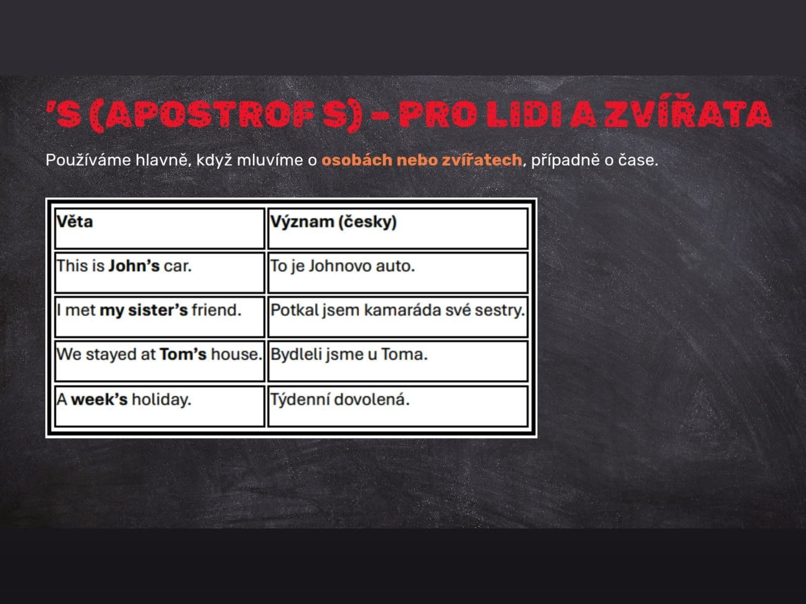 Snímek z výkladu: tabule o přivlastňovacím ’s se čtyřmi řádky anglických a českých příkladů.
